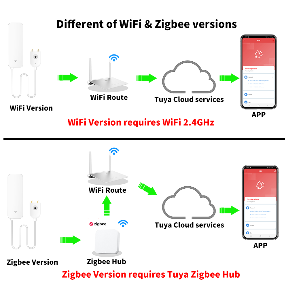 Tuya WiFi Zigbee 물 센서 스마트 누수 감 - Home Security Guard 리뷰 및 가격